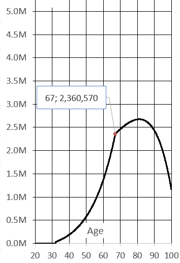 Retirement Excel Program, graph from retirement program projected retirement fund through the length of retirement